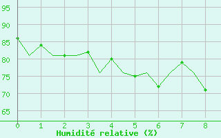 Courbe de l'humidit relative pour Islay