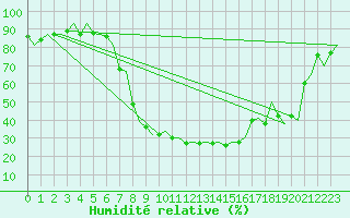 Courbe de l'humidit relative pour Tirana