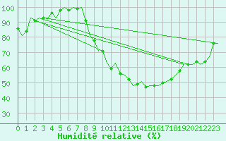 Courbe de l'humidit relative pour Schaffen (Be)