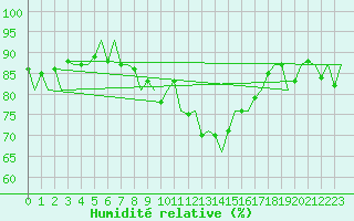 Courbe de l'humidit relative pour Eindhoven (PB)