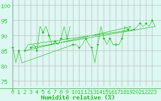Courbe de l'humidit relative pour Shannon Airport