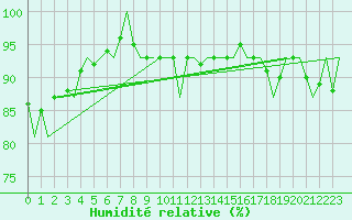 Courbe de l'humidit relative pour Beauvechain (Be)
