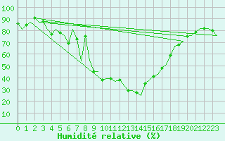 Courbe de l'humidit relative pour Dar-El-Beida