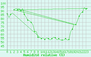 Courbe de l'humidit relative pour Holzdorf
