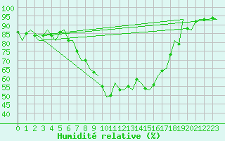 Courbe de l'humidit relative pour Lechfeld