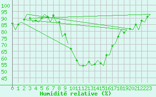 Courbe de l'humidit relative pour Huesca (Esp)