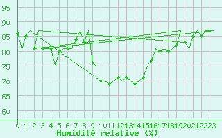 Courbe de l'humidit relative pour Leconfield