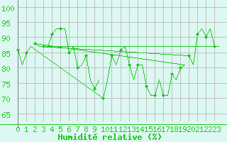 Courbe de l'humidit relative pour Erfurt-Bindersleben