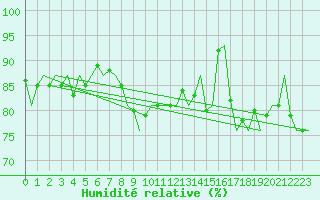 Courbe de l'humidit relative pour Platform F3-fb-1 Sea