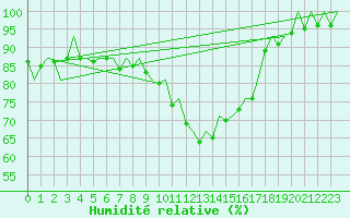 Courbe de l'humidit relative pour Bilbao (Esp)