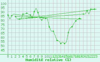 Courbe de l'humidit relative pour Malmo / Sturup