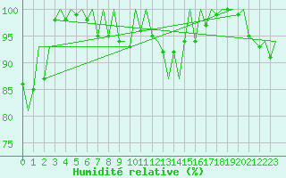 Courbe de l'humidit relative pour Platform Hoorn-a Sea