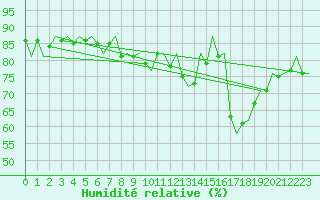 Courbe de l'humidit relative pour Molde / Aro