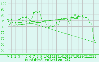 Courbe de l'humidit relative pour Euro Platform