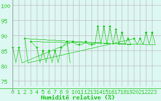 Courbe de l'humidit relative pour Kirkwall Airport