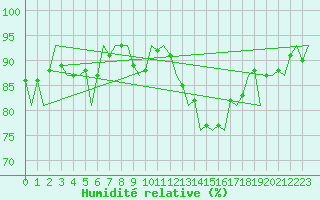 Courbe de l'humidit relative pour Fassberg