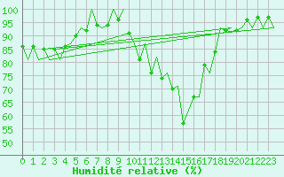 Courbe de l'humidit relative pour Logrono (Esp)