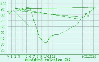 Courbe de l'humidit relative pour Gerona (Esp)