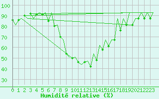 Courbe de l'humidit relative pour Gyor
