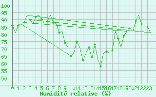 Courbe de l'humidit relative pour Dublin (Ir)