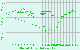 Courbe de l'humidit relative pour Asturias / Aviles