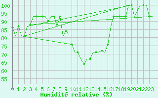 Courbe de l'humidit relative pour Zadar / Zemunik