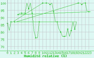 Courbe de l'humidit relative pour Cagliari / Elmas