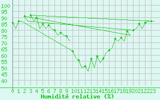 Courbe de l'humidit relative pour Warszawa-Okecie