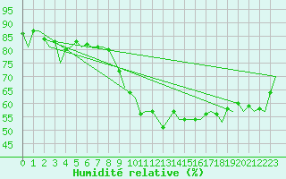 Courbe de l'humidit relative pour Hannover