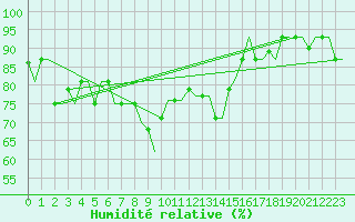 Courbe de l'humidit relative pour Bergamo / Orio Al Serio