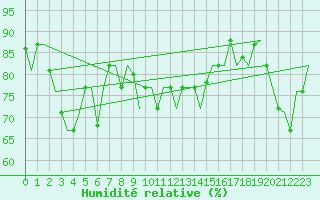 Courbe de l'humidit relative pour Trabzon
