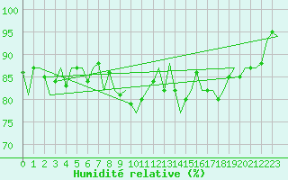 Courbe de l'humidit relative pour Islay