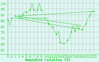 Courbe de l'humidit relative pour London / Heathrow (UK)