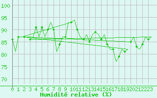 Courbe de l'humidit relative pour Northolt