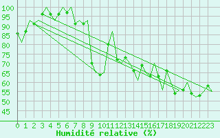 Courbe de l'humidit relative pour Genve (Sw)