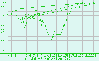 Courbe de l'humidit relative pour Torino / Caselle