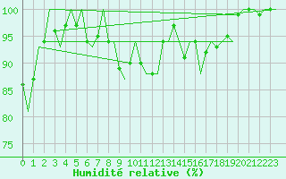 Courbe de l'humidit relative pour Ronchi Dei Legionari