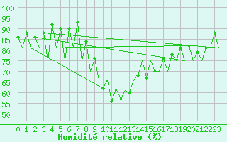 Courbe de l'humidit relative pour Suceava / Salcea