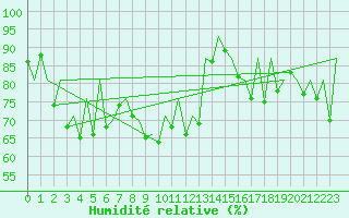Courbe de l'humidit relative pour Asturias / Aviles