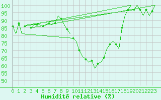 Courbe de l'humidit relative pour Frankfort (All)