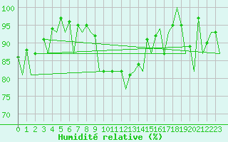 Courbe de l'humidit relative pour Farnborough