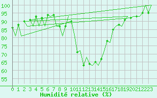 Courbe de l'humidit relative pour Pamplona (Esp)