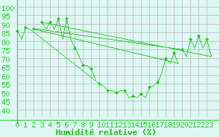 Courbe de l'humidit relative pour Nis