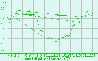Courbe de l'humidit relative pour Ibiza (Esp)