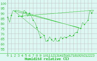 Courbe de l'humidit relative pour Schaffen (Be)