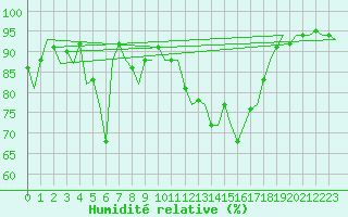 Courbe de l'humidit relative pour San Sebastian (Esp)