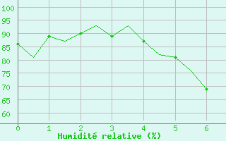 Courbe de l'humidit relative pour Linkoping / Malmen