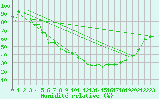 Courbe de l'humidit relative pour Lulea / Kallax