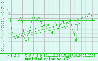Courbe de l'humidit relative pour Almeria / Aeropuerto