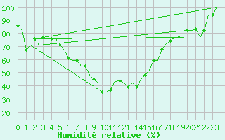 Courbe de l'humidit relative pour Antalya
